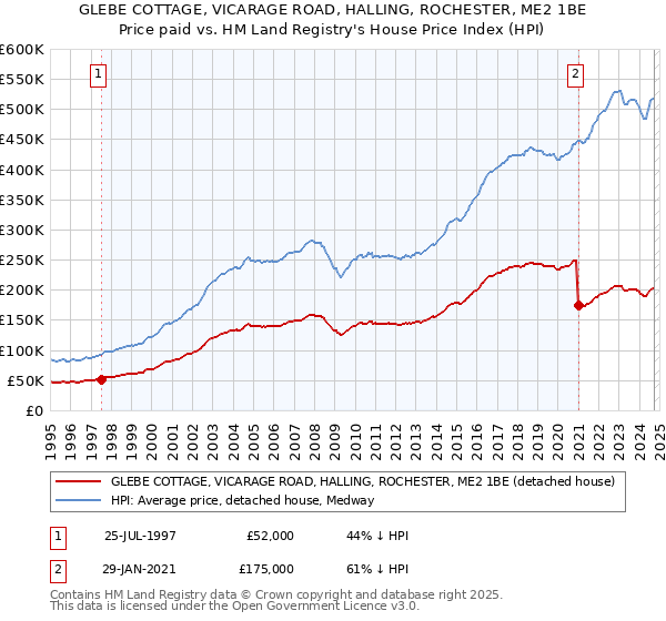 GLEBE COTTAGE, VICARAGE ROAD, HALLING, ROCHESTER, ME2 1BE: Price paid vs HM Land Registry's House Price Index