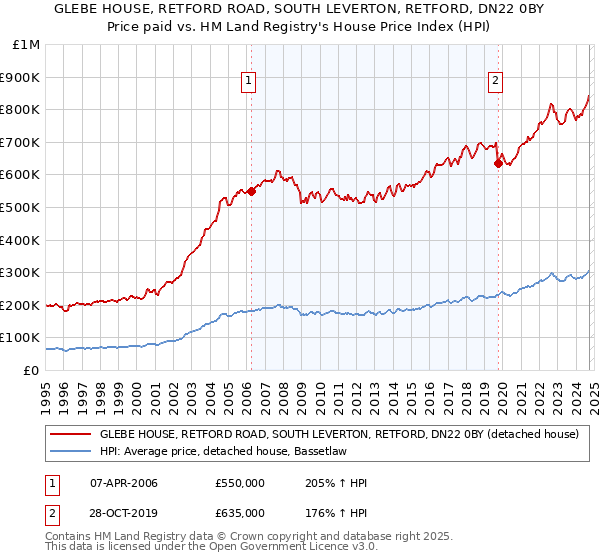 GLEBE HOUSE, RETFORD ROAD, SOUTH LEVERTON, RETFORD, DN22 0BY: Price paid vs HM Land Registry's House Price Index