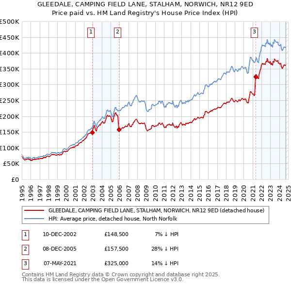 GLEEDALE, CAMPING FIELD LANE, STALHAM, NORWICH, NR12 9ED: Price paid vs HM Land Registry's House Price Index