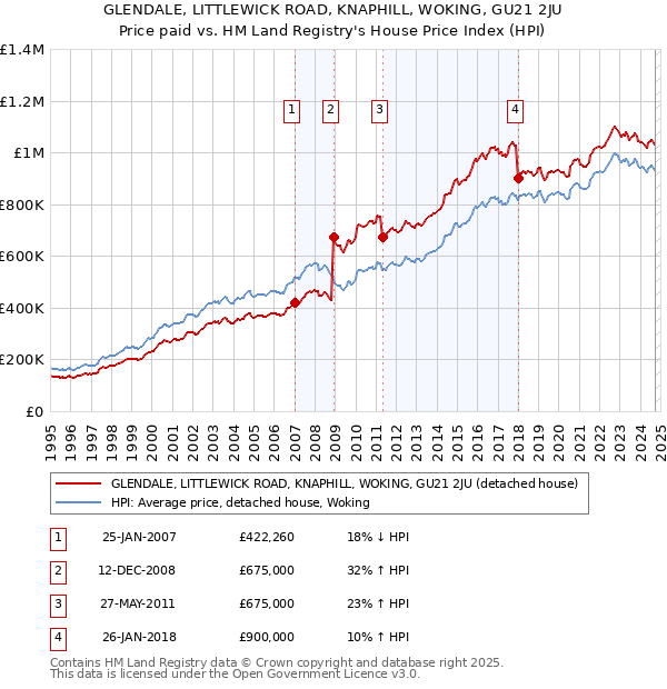 GLENDALE, LITTLEWICK ROAD, KNAPHILL, WOKING, GU21 2JU: Price paid vs HM Land Registry's House Price Index