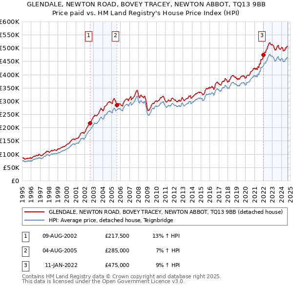 GLENDALE, NEWTON ROAD, BOVEY TRACEY, NEWTON ABBOT, TQ13 9BB: Price paid vs HM Land Registry's House Price Index