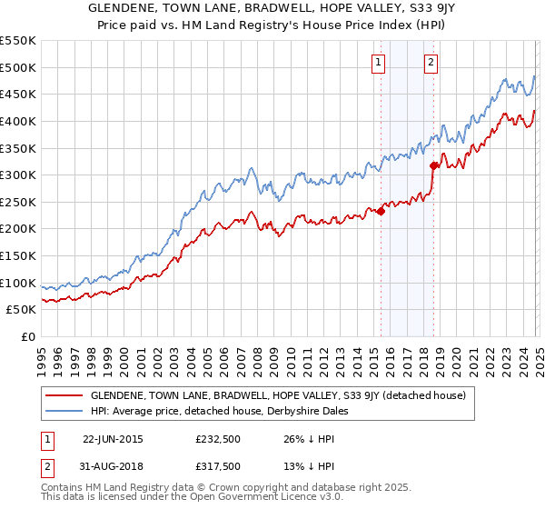 GLENDENE, TOWN LANE, BRADWELL, HOPE VALLEY, S33 9JY: Price paid vs HM Land Registry's House Price Index