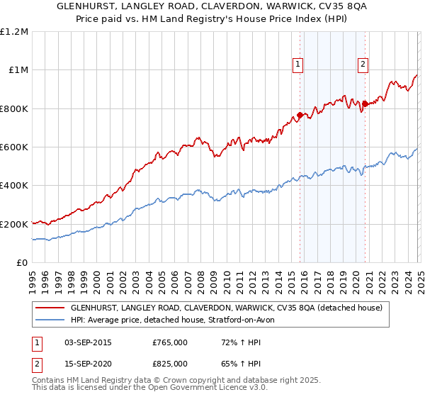 GLENHURST, LANGLEY ROAD, CLAVERDON, WARWICK, CV35 8QA: Price paid vs HM Land Registry's House Price Index