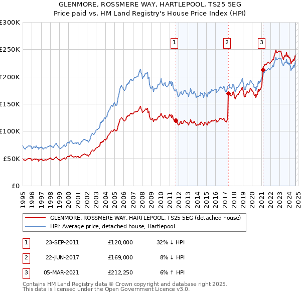 GLENMORE, ROSSMERE WAY, HARTLEPOOL, TS25 5EG: Price paid vs HM Land Registry's House Price Index