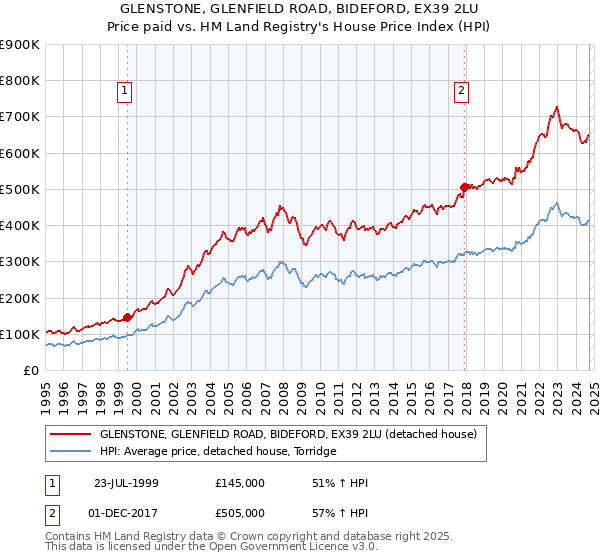 GLENSTONE, GLENFIELD ROAD, BIDEFORD, EX39 2LU: Price paid vs HM Land Registry's House Price Index