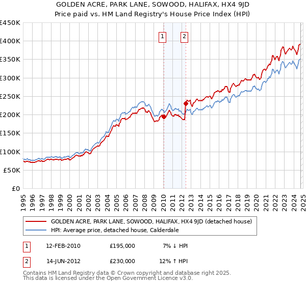 GOLDEN ACRE, PARK LANE, SOWOOD, HALIFAX, HX4 9JD: Price paid vs HM Land Registry's House Price Index