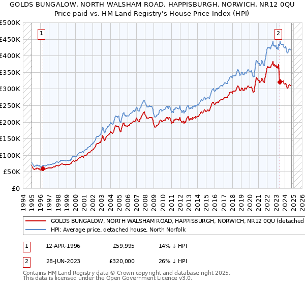 GOLDS BUNGALOW, NORTH WALSHAM ROAD, HAPPISBURGH, NORWICH, NR12 0QU: Price paid vs HM Land Registry's House Price Index