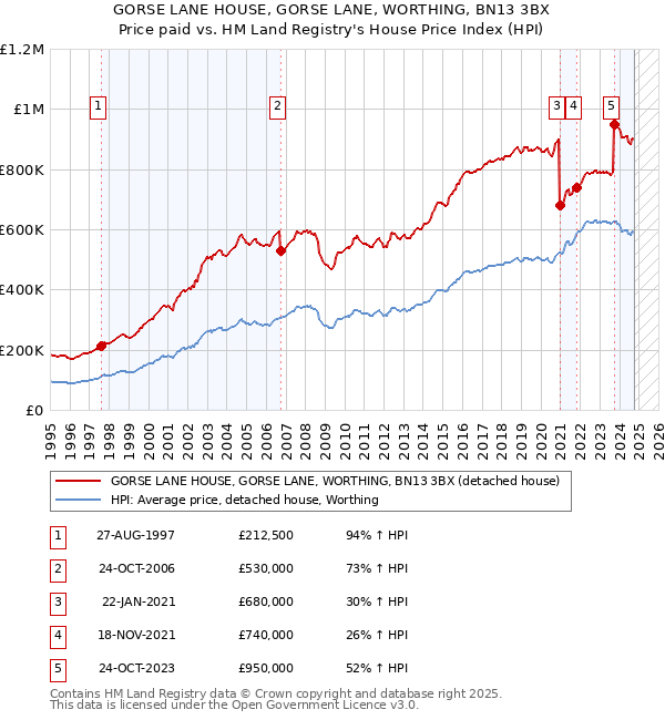 GORSE LANE HOUSE, GORSE LANE, WORTHING, BN13 3BX: Price paid vs HM Land Registry's House Price Index