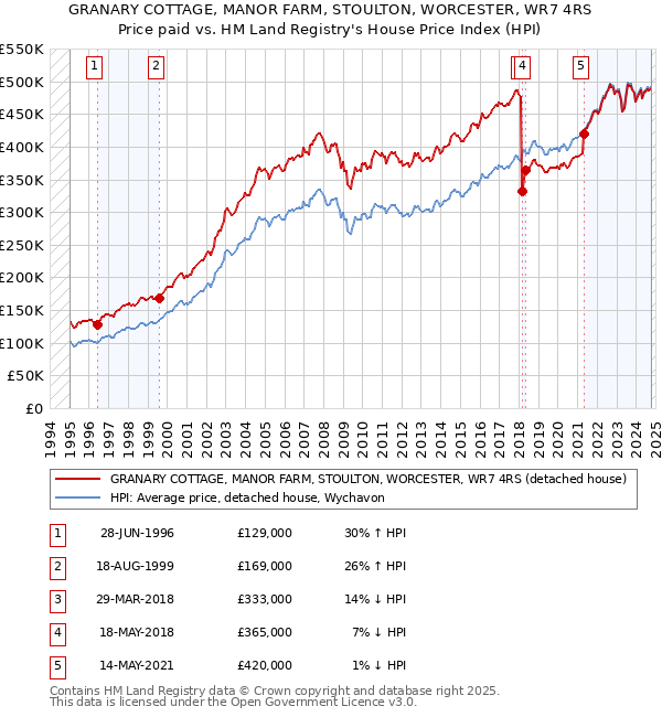 GRANARY COTTAGE, MANOR FARM, STOULTON, WORCESTER, WR7 4RS: Price paid vs HM Land Registry's House Price Index