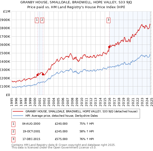 GRANBY HOUSE, SMALLDALE, BRADWELL, HOPE VALLEY, S33 9JQ: Price paid vs HM Land Registry's House Price Index