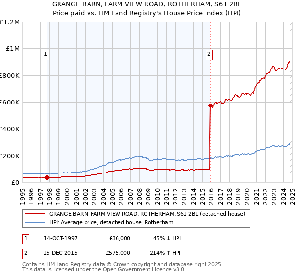 GRANGE BARN, FARM VIEW ROAD, ROTHERHAM, S61 2BL: Price paid vs HM Land Registry's House Price Index