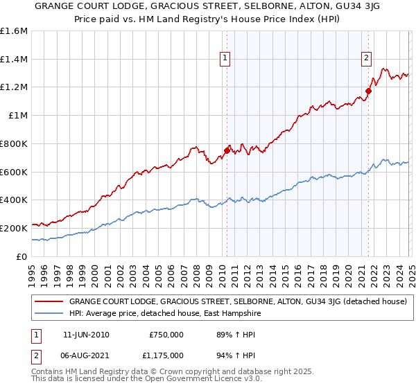 GRANGE COURT LODGE, GRACIOUS STREET, SELBORNE, ALTON, GU34 3JG: Price paid vs HM Land Registry's House Price Index