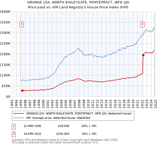 GRANGE LEA, NORTH BAILEYGATE, PONTEFRACT, WF8 2JG: Price paid vs HM Land Registry's House Price Index