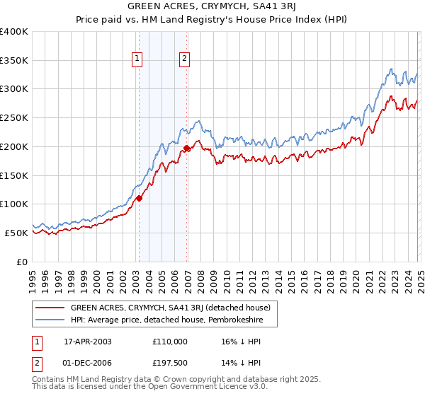 GREEN ACRES, CRYMYCH, SA41 3RJ: Price paid vs HM Land Registry's House Price Index