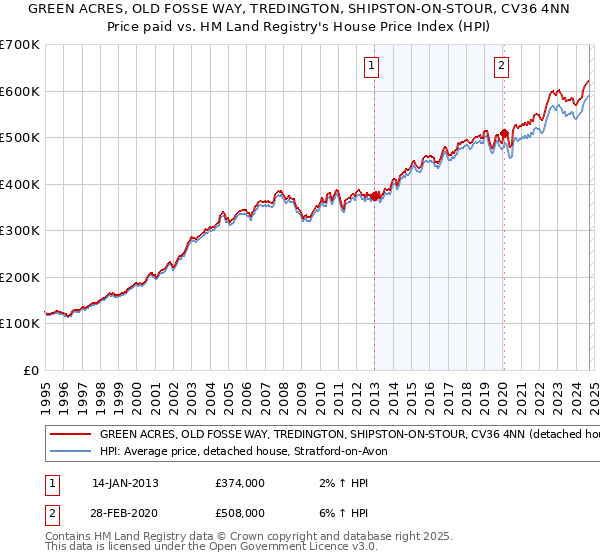 GREEN ACRES, OLD FOSSE WAY, TREDINGTON, SHIPSTON-ON-STOUR, CV36 4NN: Price paid vs HM Land Registry's House Price Index