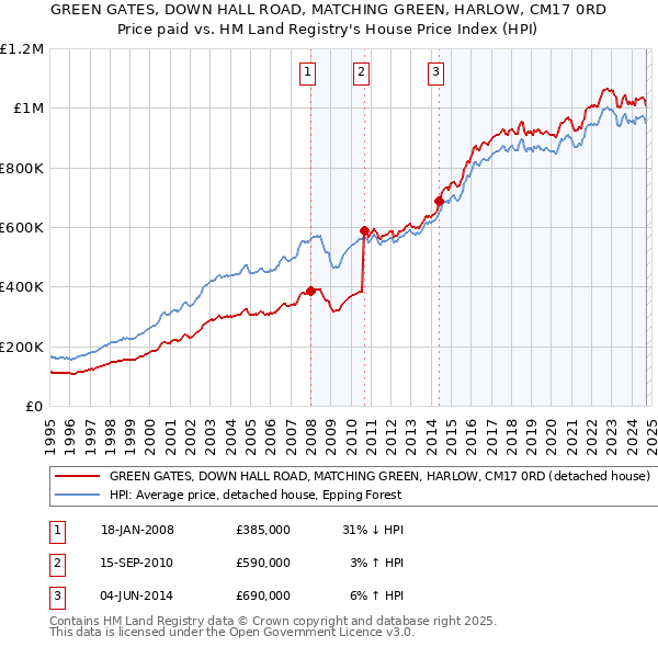 GREEN GATES, DOWN HALL ROAD, MATCHING GREEN, HARLOW, CM17 0RD: Price paid vs HM Land Registry's House Price Index