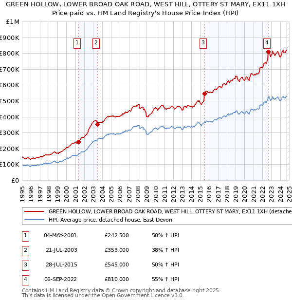 GREEN HOLLOW, LOWER BROAD OAK ROAD, WEST HILL, OTTERY ST MARY, EX11 1XH: Price paid vs HM Land Registry's House Price Index