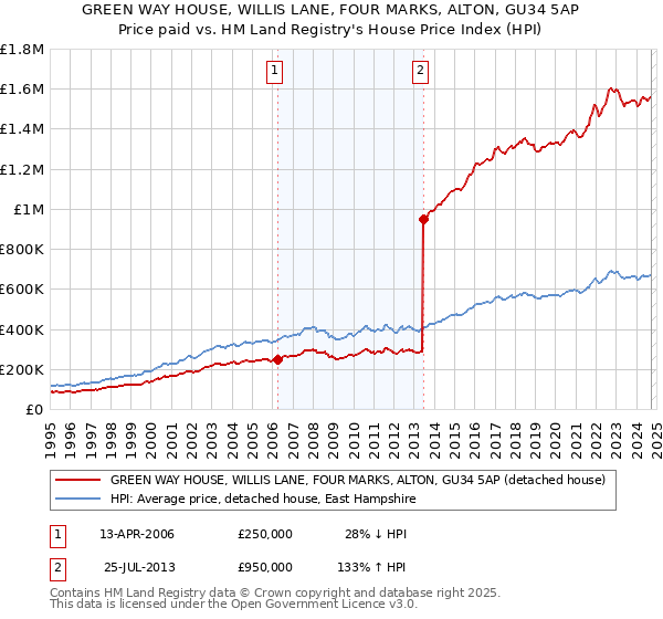 GREEN WAY HOUSE, WILLIS LANE, FOUR MARKS, ALTON, GU34 5AP: Price paid vs HM Land Registry's House Price Index