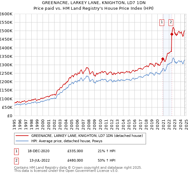 GREENACRE, LARKEY LANE, KNIGHTON, LD7 1DN: Price paid vs HM Land Registry's House Price Index