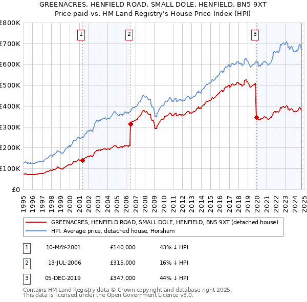 GREENACRES, HENFIELD ROAD, SMALL DOLE, HENFIELD, BN5 9XT: Price paid vs HM Land Registry's House Price Index