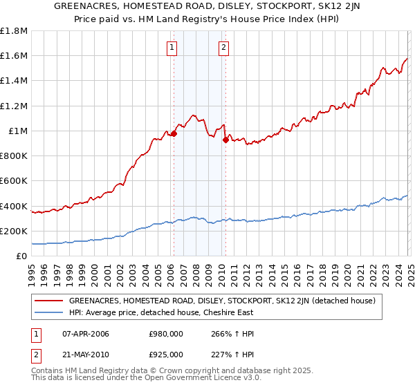 GREENACRES, HOMESTEAD ROAD, DISLEY, STOCKPORT, SK12 2JN: Price paid vs HM Land Registry's House Price Index