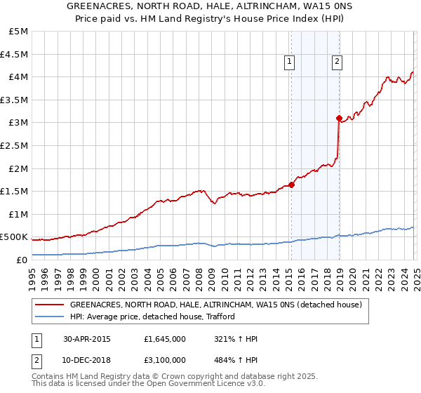 GREENACRES, NORTH ROAD, HALE, ALTRINCHAM, WA15 0NS: Price paid vs HM Land Registry's House Price Index