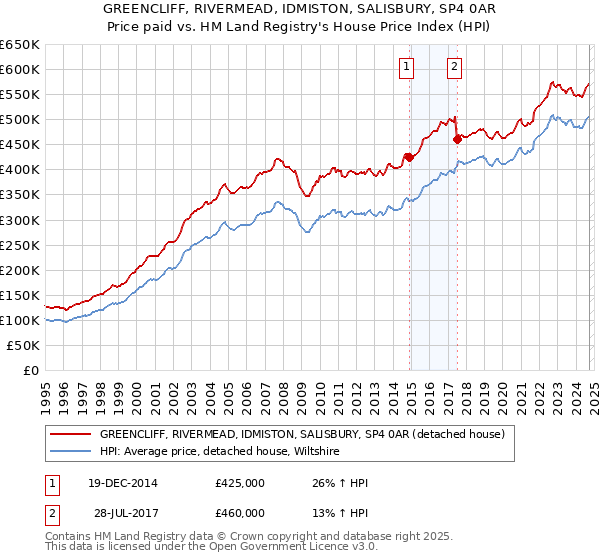 GREENCLIFF, RIVERMEAD, IDMISTON, SALISBURY, SP4 0AR: Price paid vs HM Land Registry's House Price Index