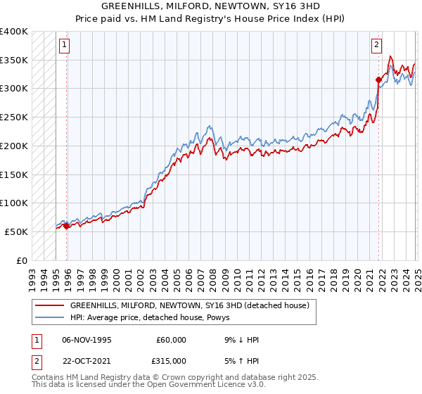 GREENHILLS, MILFORD, NEWTOWN, SY16 3HD: Price paid vs HM Land Registry's House Price Index