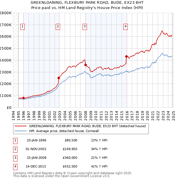 GREENLOANING, FLEXBURY PARK ROAD, BUDE, EX23 8HT: Price paid vs HM Land Registry's House Price Index