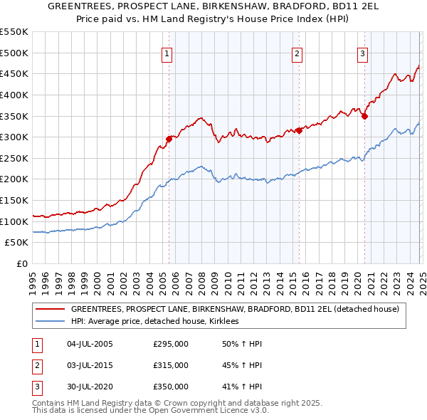 GREENTREES, PROSPECT LANE, BIRKENSHAW, BRADFORD, BD11 2EL: Price paid vs HM Land Registry's House Price Index