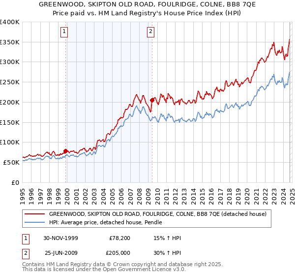 GREENWOOD, SKIPTON OLD ROAD, FOULRIDGE, COLNE, BB8 7QE: Price paid vs HM Land Registry's House Price Index