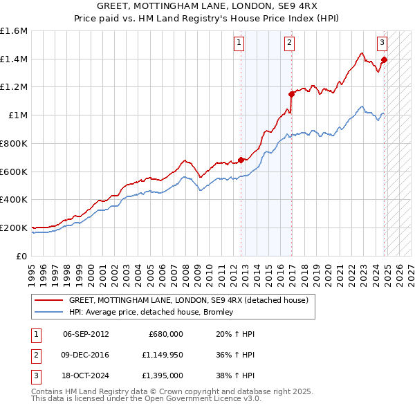 GREET, MOTTINGHAM LANE, LONDON, SE9 4RX: Price paid vs HM Land Registry's House Price Index