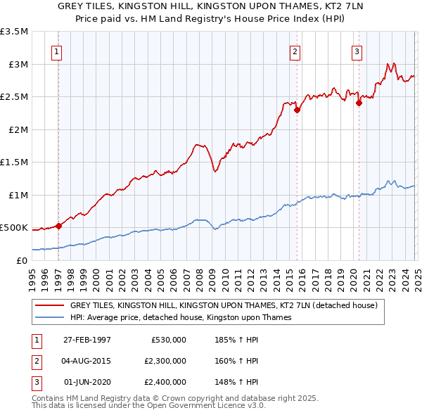 GREY TILES, KINGSTON HILL, KINGSTON UPON THAMES, KT2 7LN: Price paid vs HM Land Registry's House Price Index