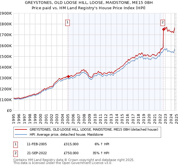 GREYSTONES, OLD LOOSE HILL, LOOSE, MAIDSTONE, ME15 0BH: Price paid vs HM Land Registry's House Price Index