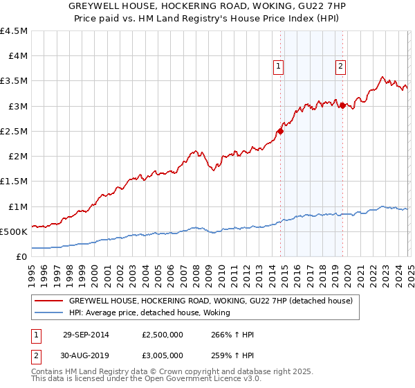 GREYWELL HOUSE, HOCKERING ROAD, WOKING, GU22 7HP: Price paid vs HM Land Registry's House Price Index