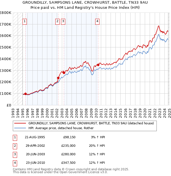 GROUNDILLY, SAMPSONS LANE, CROWHURST, BATTLE, TN33 9AU: Price paid vs HM Land Registry's House Price Index