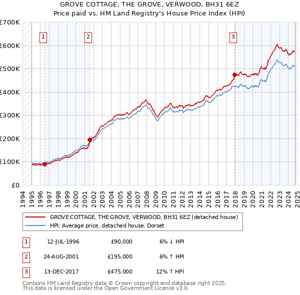 GROVE COTTAGE, THE GROVE, VERWOOD, BH31 6EZ: Price paid vs HM Land Registry's House Price Index