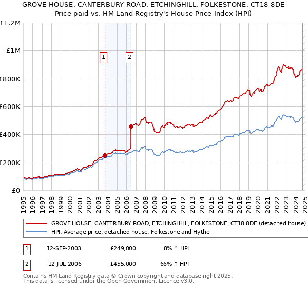 GROVE HOUSE, CANTERBURY ROAD, ETCHINGHILL, FOLKESTONE, CT18 8DE: Price paid vs HM Land Registry's House Price Index