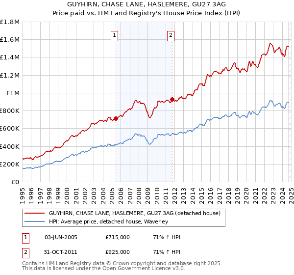 GUYHIRN, CHASE LANE, HASLEMERE, GU27 3AG: Price paid vs HM Land Registry's House Price Index