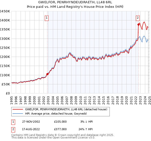 GWELFOR, PENRHYNDEUDRAETH, LL48 6RL: Price paid vs HM Land Registry's House Price Index