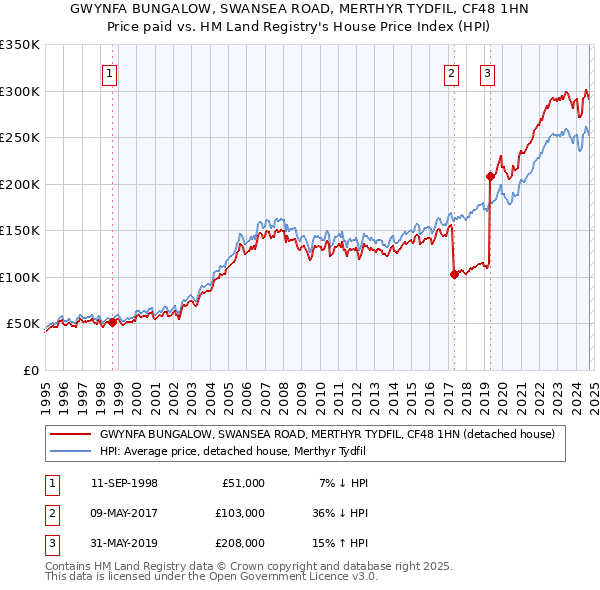 GWYNFA BUNGALOW, SWANSEA ROAD, MERTHYR TYDFIL, CF48 1HN: Price paid vs HM Land Registry's House Price Index