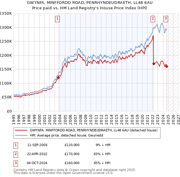 GWYNFA, MINFFORDD ROAD, PENRHYNDEUDRAETH, LL48 6AU: Price paid vs HM Land Registry's House Price Index