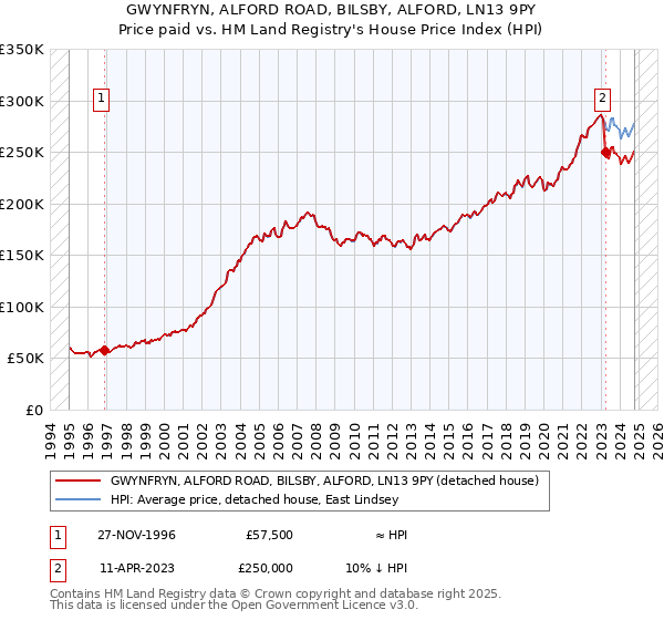 GWYNFRYN, ALFORD ROAD, BILSBY, ALFORD, LN13 9PY: Price paid vs HM Land Registry's House Price Index