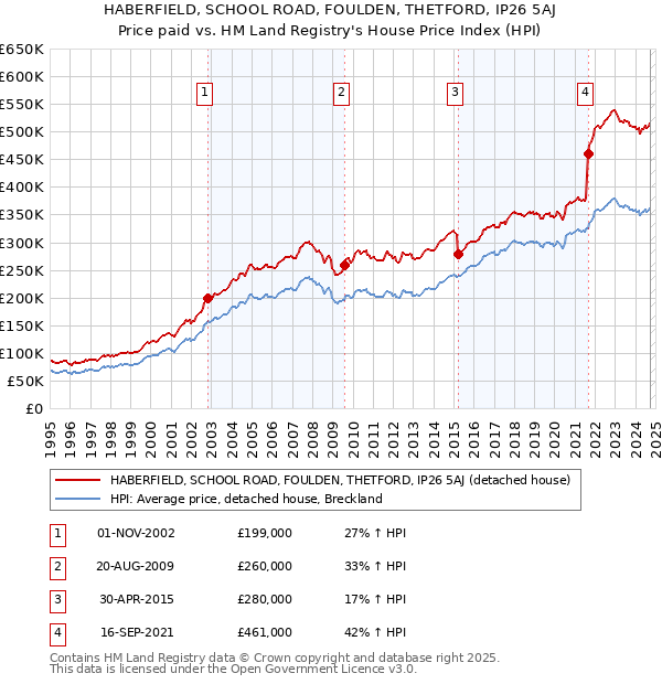 HABERFIELD, SCHOOL ROAD, FOULDEN, THETFORD, IP26 5AJ: Price paid vs HM Land Registry's House Price Index