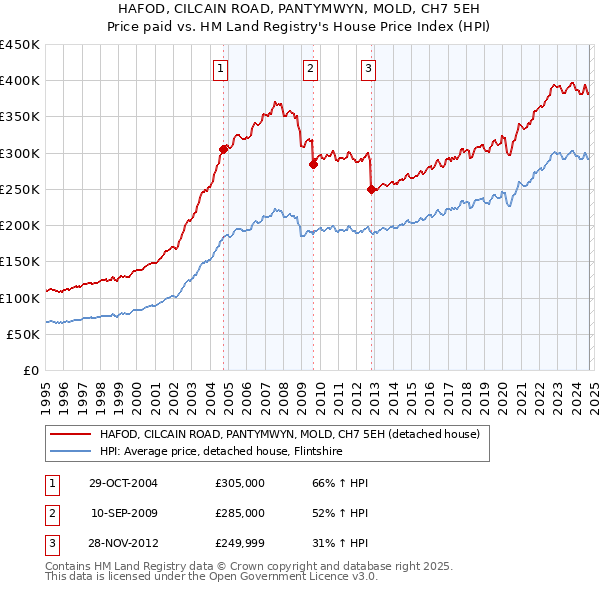 HAFOD, CILCAIN ROAD, PANTYMWYN, MOLD, CH7 5EH: Price paid vs HM Land Registry's House Price Index