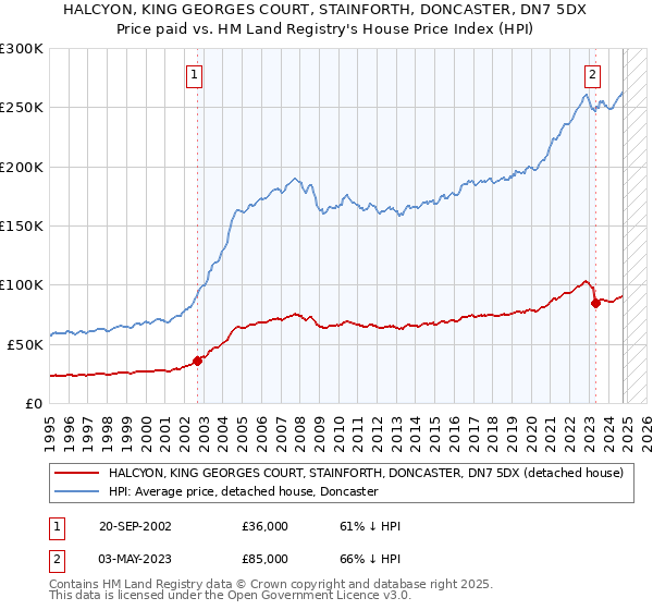 HALCYON, KING GEORGES COURT, STAINFORTH, DONCASTER, DN7 5DX: Price paid vs HM Land Registry's House Price Index