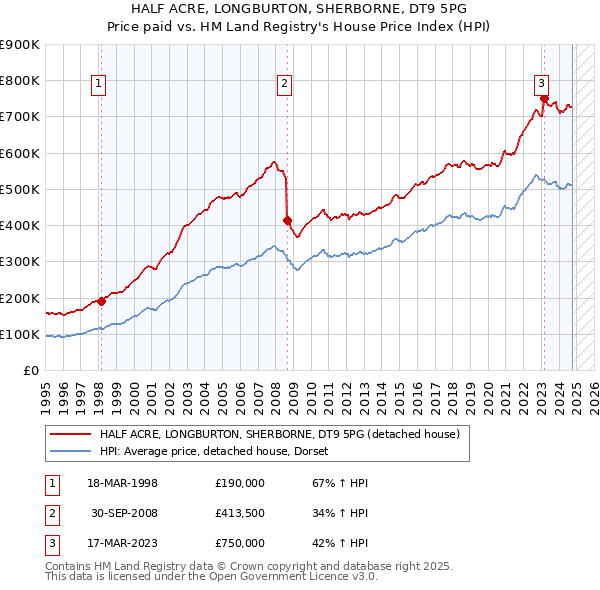 HALF ACRE, LONGBURTON, SHERBORNE, DT9 5PG: Price paid vs HM Land Registry's House Price Index