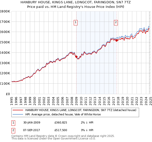 HANBURY HOUSE, KINGS LANE, LONGCOT, FARINGDON, SN7 7TZ: Price paid vs HM Land Registry's House Price Index