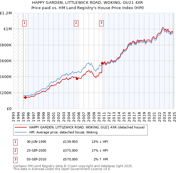 HAPPY GARDEN, LITTLEWICK ROAD, WOKING, GU21 4XR: Price paid vs HM Land Registry's House Price Index