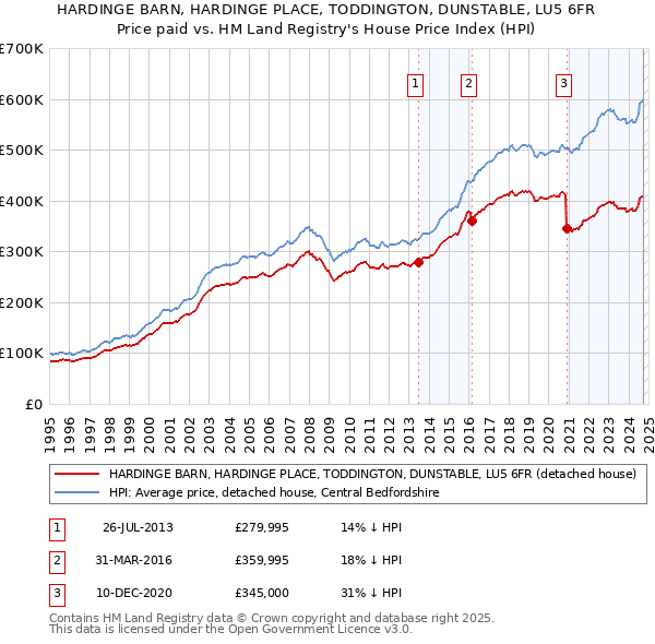 HARDINGE BARN, HARDINGE PLACE, TODDINGTON, DUNSTABLE, LU5 6FR: Price paid vs HM Land Registry's House Price Index